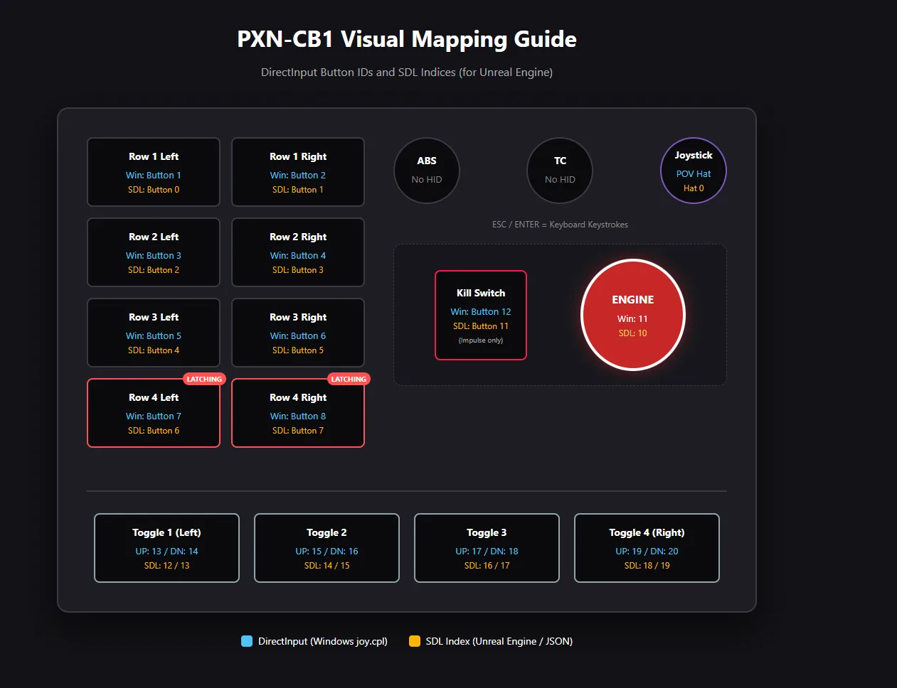 PXN-CB1 Button Box: Complete Button Mapping for PC Simulators (DirectInput)
